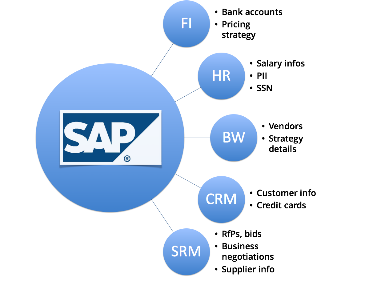 Enterprise Threat Monitor Protects Sensitive Data on SAP Systems