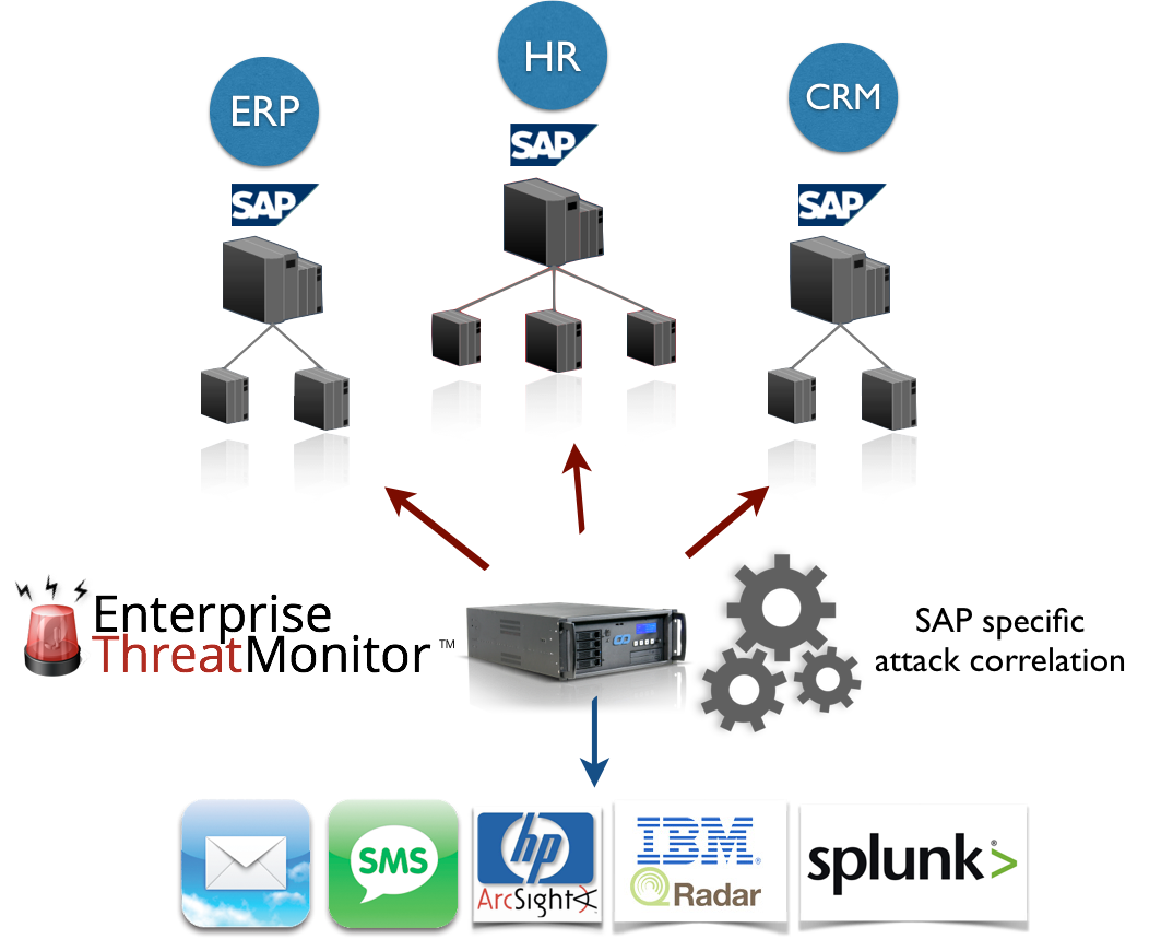 Enterprise Threat Monitor SAP SIEM with HP ArcSight IBM Qradar and Splunk
