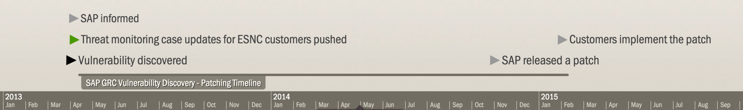 SAP GRC Vulnerability Timeline
