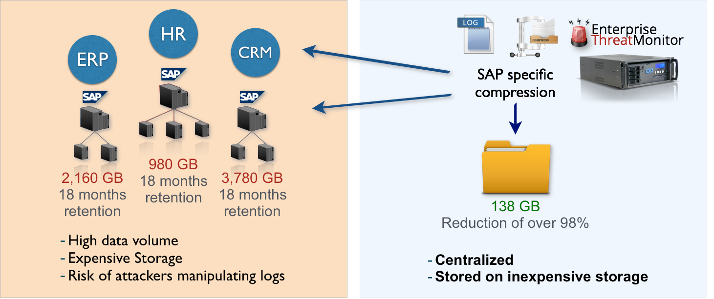 SAP Security Audit Log Retention and Storage SAP security