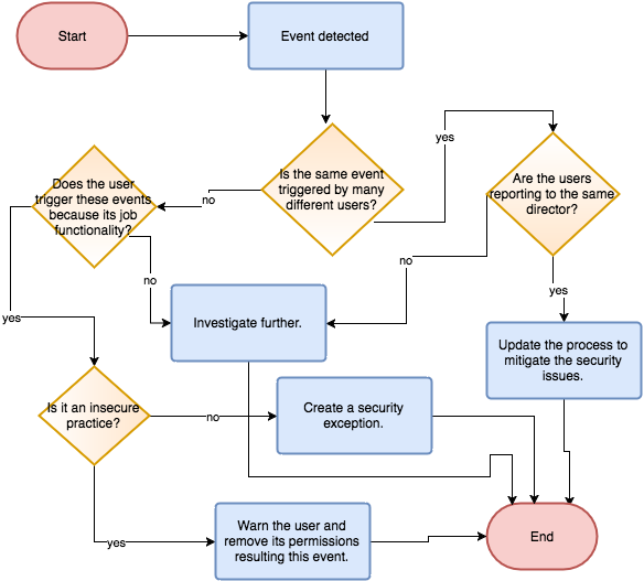 SAP Security Review Process